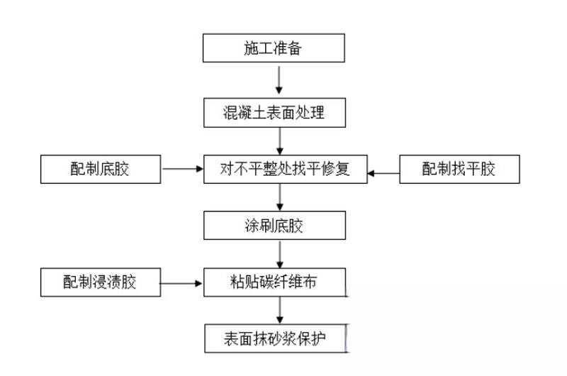 贺州碳纤维加固的优势以及使用方法